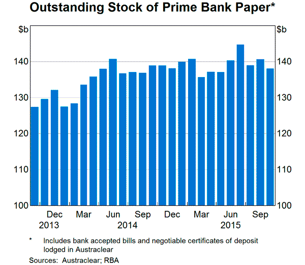 Graph 1: Outstanding Stock of Prime Bank Paper