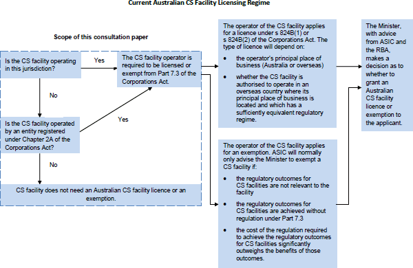 Figure 1: Current Australian CS Facility Licensing Regime