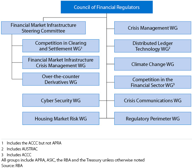 Organisation About Council of Financial Regulators