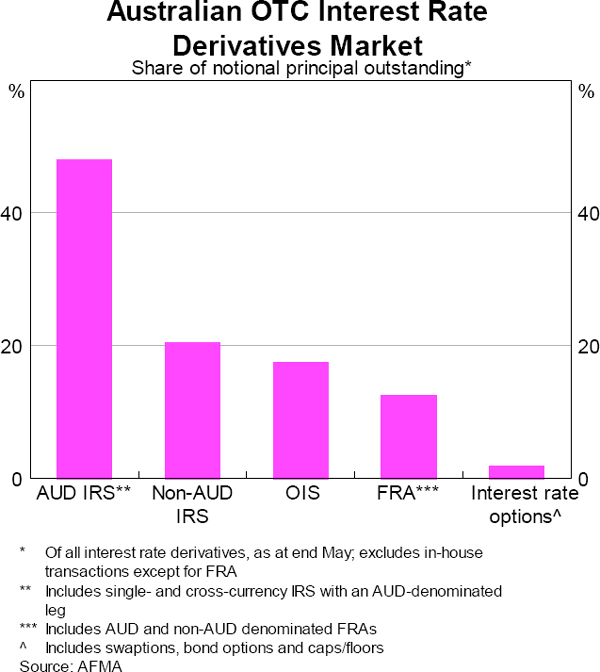 Graph 3: Australian OTC Interest Rate Derivatives Market (Share of notional principal outstanding)