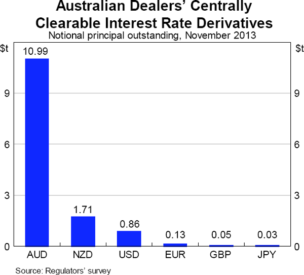 Graph 4: Australian Dealers' Centrally Clearable Interest Rate Derivatives