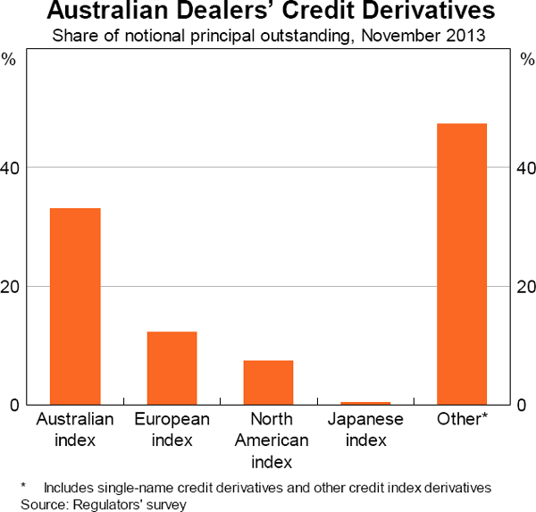 Graph 5: Australian Dealers' Credit Derivatives