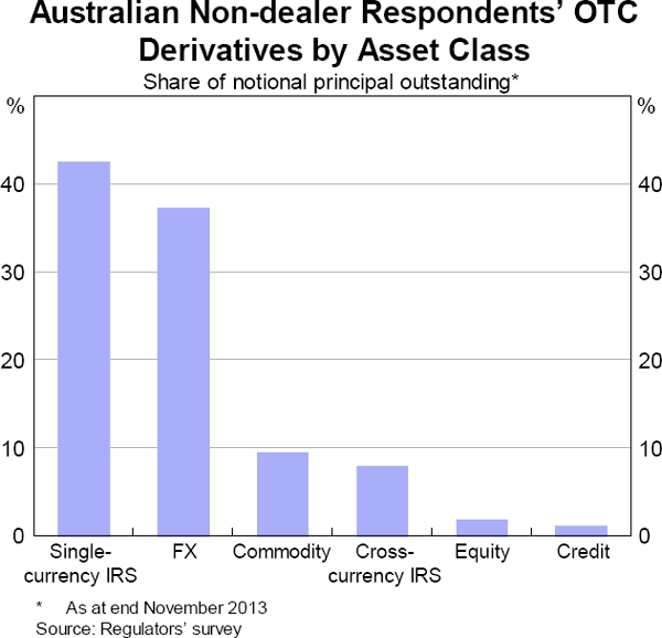 Graph 8: Australian Non-dealer Respondents' OTC Derivatives by Asset Class