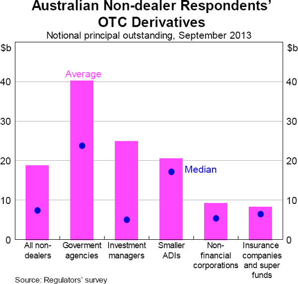 Graph 9:  Australian Non-dealer Respondents' OTC Derivatives