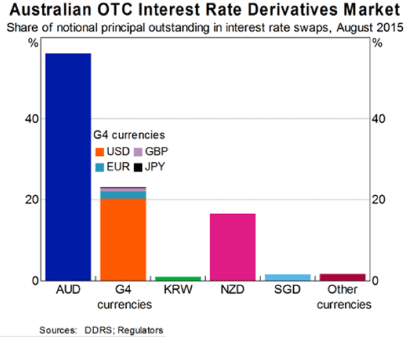 Graph 1: Australian OTC Interest Rate Derivatives Market