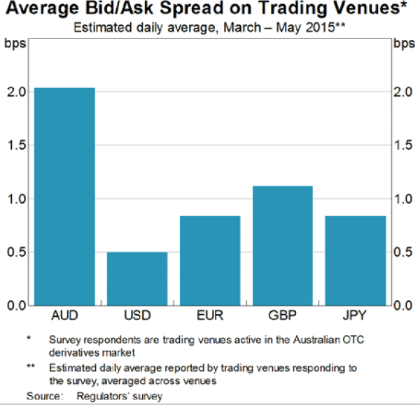 Graph 5: Average Bid/Ask Spread on Trading Venues