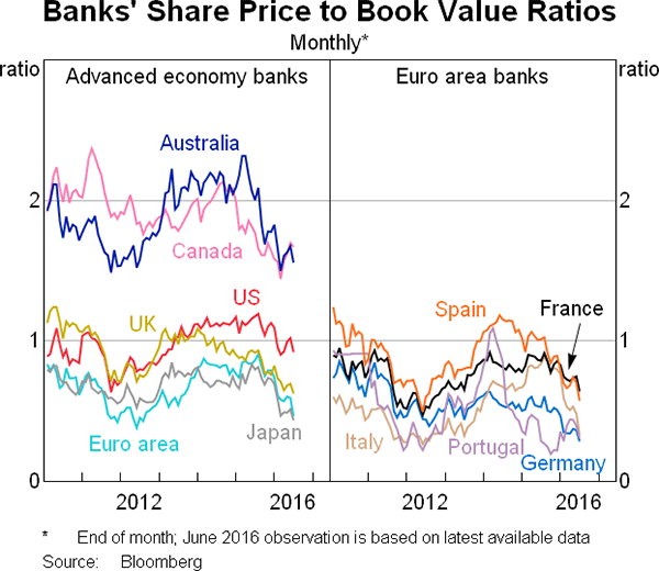 Graph 11: Banks' Share Price to Book Value Ratios