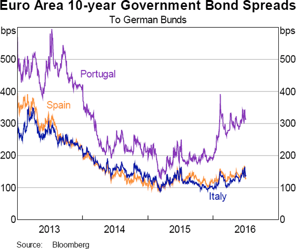 Graph 2: Euro Area 10-year Government Bond Spreads