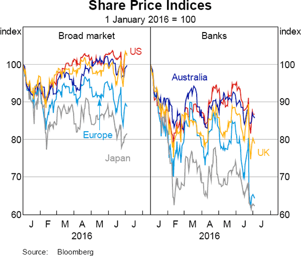 Graph 3: Share Price Indices