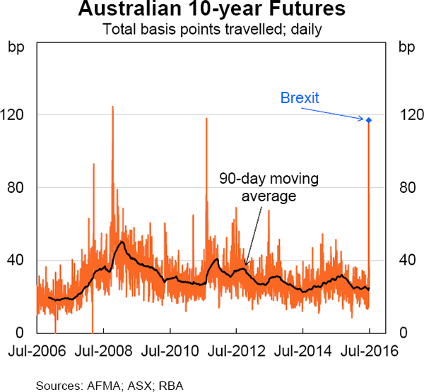 Graph 7: Australian 10-year Futures