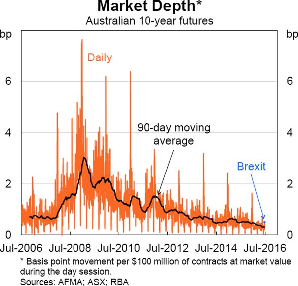 Graph 8: Market Depth