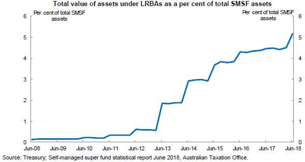 Chart 3: Total value of assets under LRBAs as a per cent of total SMSF assets